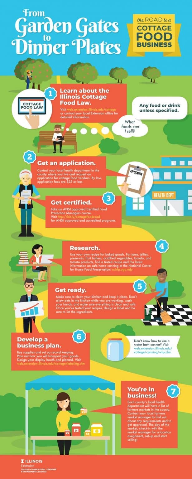 Illinois Cottage Food Laws Cottage Food Laws By State